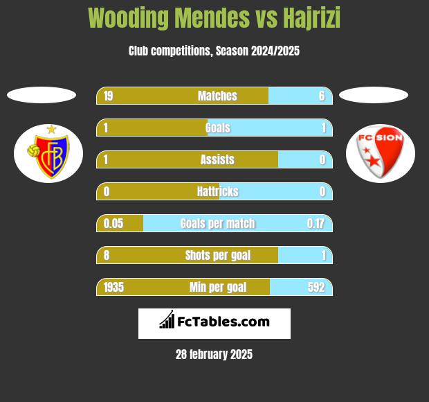 Wooding Mendes vs Hajrizi h2h player stats