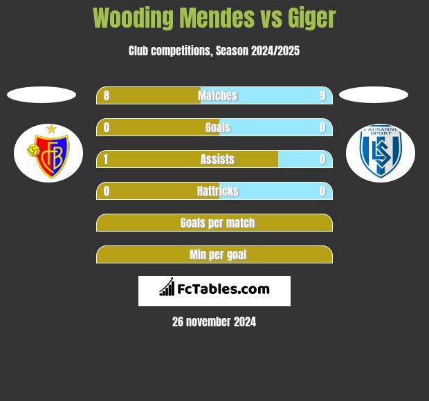 Wooding Mendes vs Giger h2h player stats