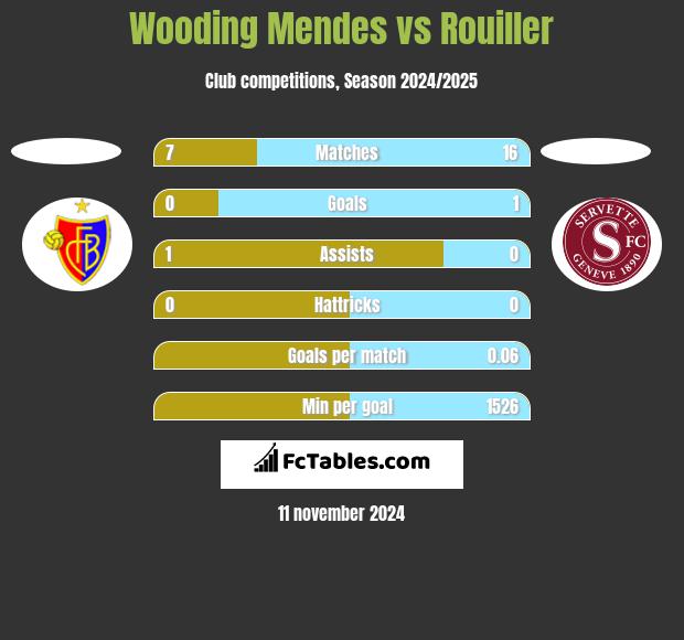 Wooding Mendes vs Rouiller h2h player stats