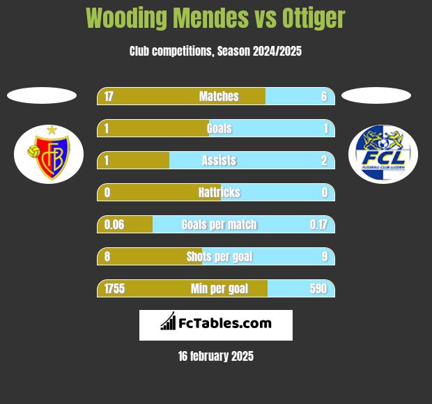 Wooding Mendes vs Ottiger h2h player stats