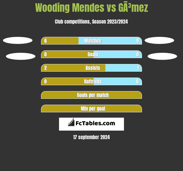 Wooding Mendes vs GÃ³mez h2h player stats