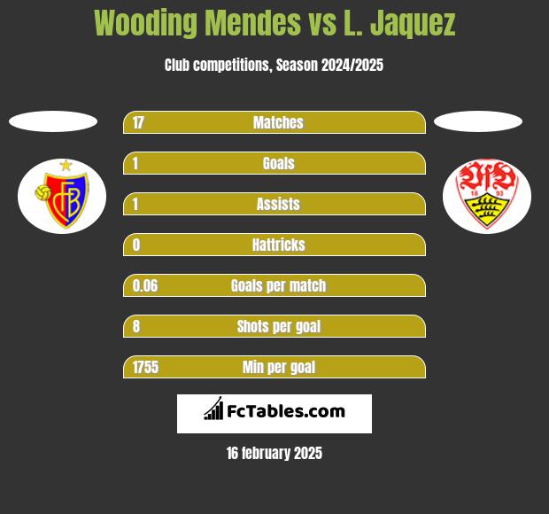 Wooding Mendes vs L. Jaquez h2h player stats