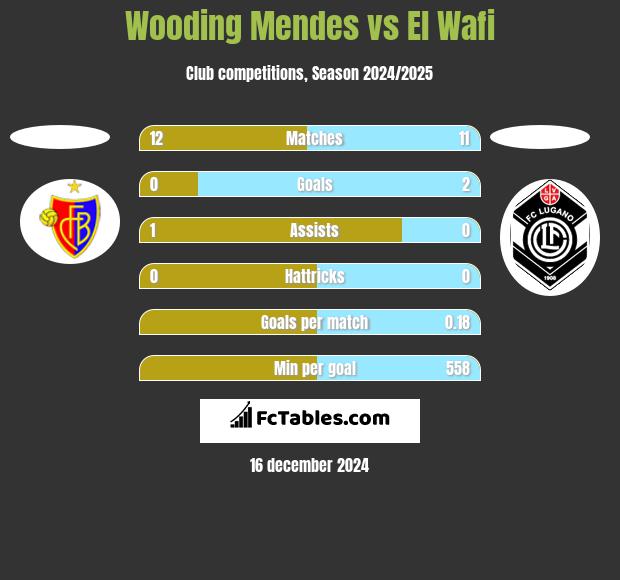 Wooding Mendes vs El Wafi h2h player stats