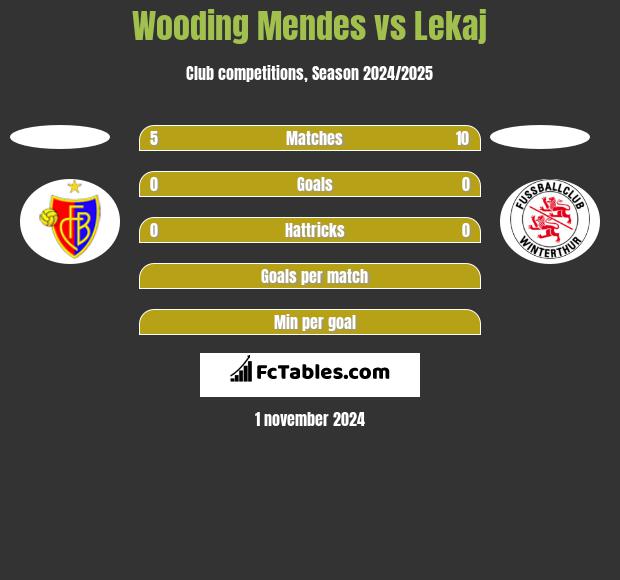 Wooding Mendes vs Lekaj h2h player stats