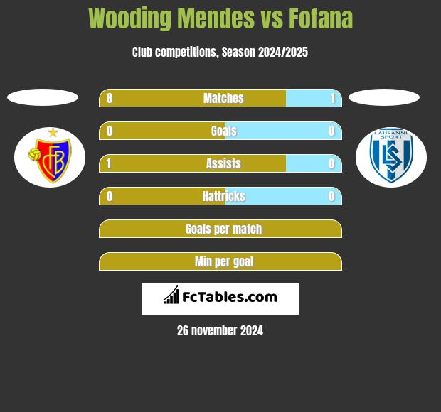 Wooding Mendes vs Fofana h2h player stats