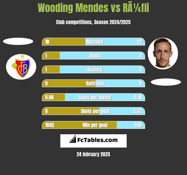 Wooding Mendes vs RÃ¼fli h2h player stats