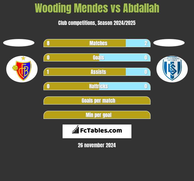 Wooding Mendes vs Abdallah h2h player stats