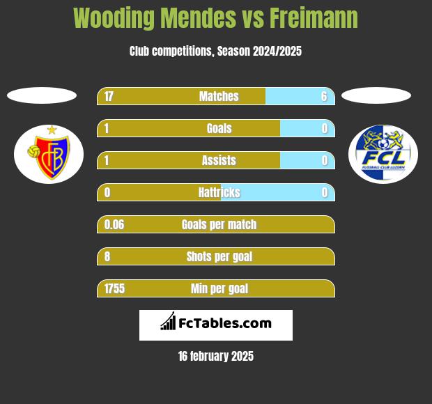 Wooding Mendes vs Freimann h2h player stats