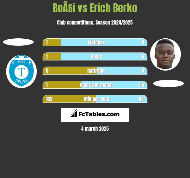 BoÃ§i vs Erich Berko h2h player stats