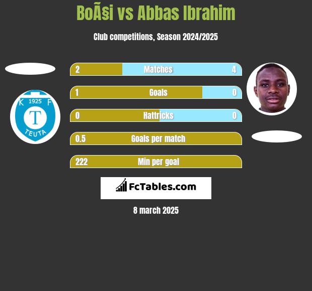 BoÃ§i vs Abbas Ibrahim h2h player stats