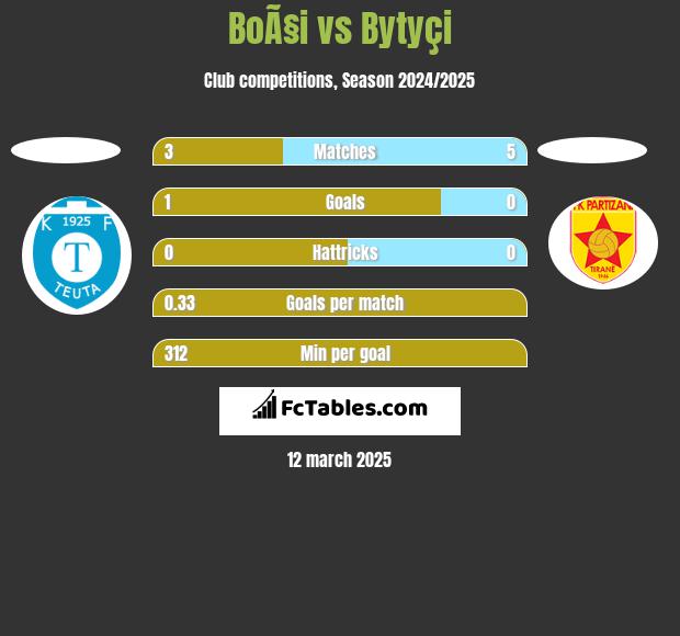 BoÃ§i vs Bytyçi h2h player stats