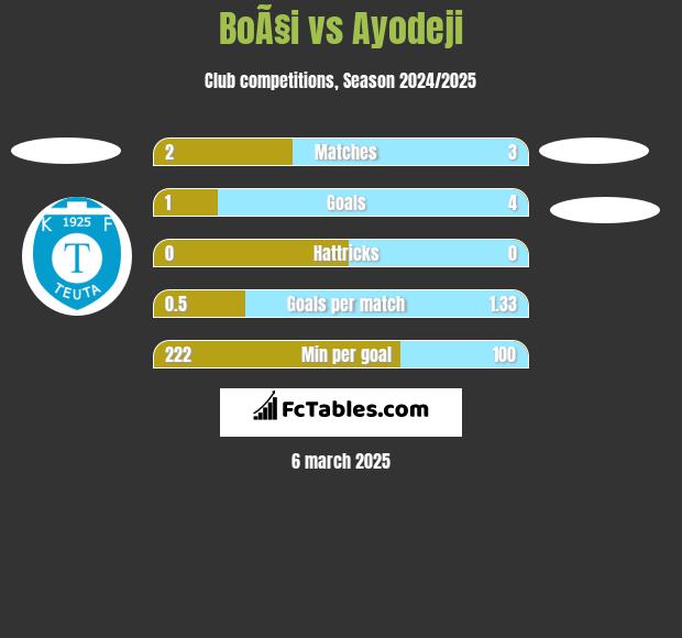 BoÃ§i vs Ayodeji h2h player stats