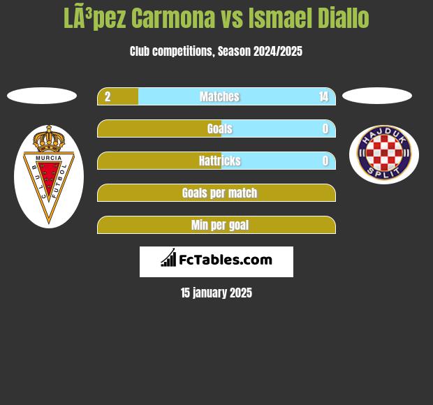 LÃ³pez Carmona vs Ismael Diallo h2h player stats