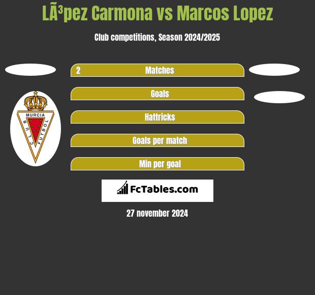 LÃ³pez Carmona vs Marcos Lopez h2h player stats