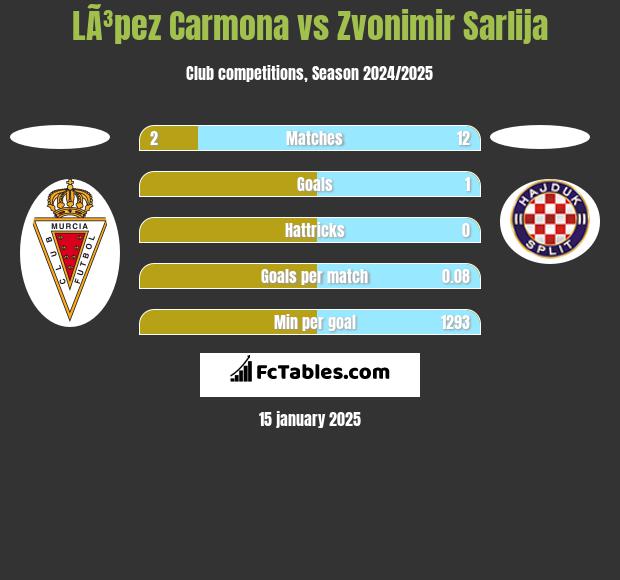 LÃ³pez Carmona vs Zvonimir Sarlija h2h player stats