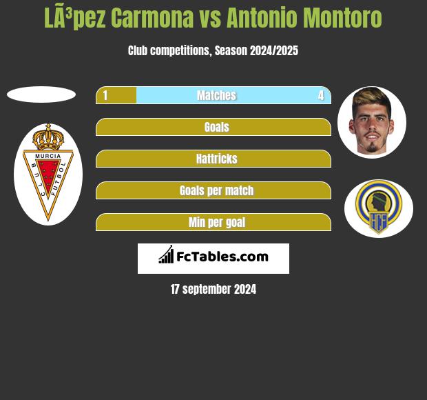 LÃ³pez Carmona vs Antonio Montoro h2h player stats