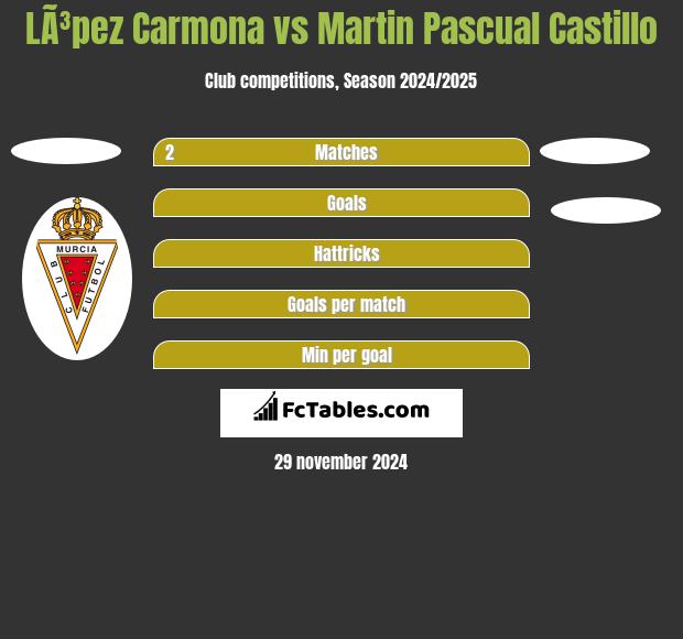 LÃ³pez Carmona vs Martin Pascual Castillo h2h player stats