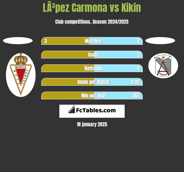 LÃ³pez Carmona vs Kikin h2h player stats