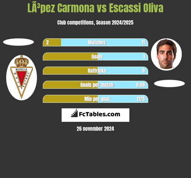 LÃ³pez Carmona vs Escassi Oliva h2h player stats