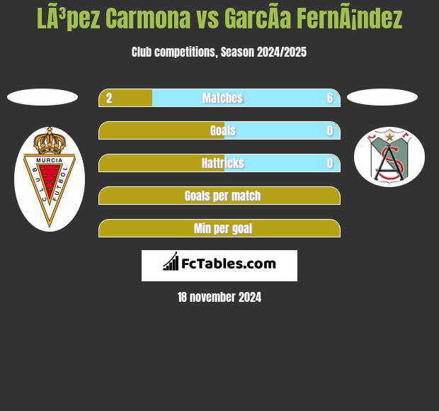 LÃ³pez Carmona vs GarcÃ­a FernÃ¡ndez h2h player stats