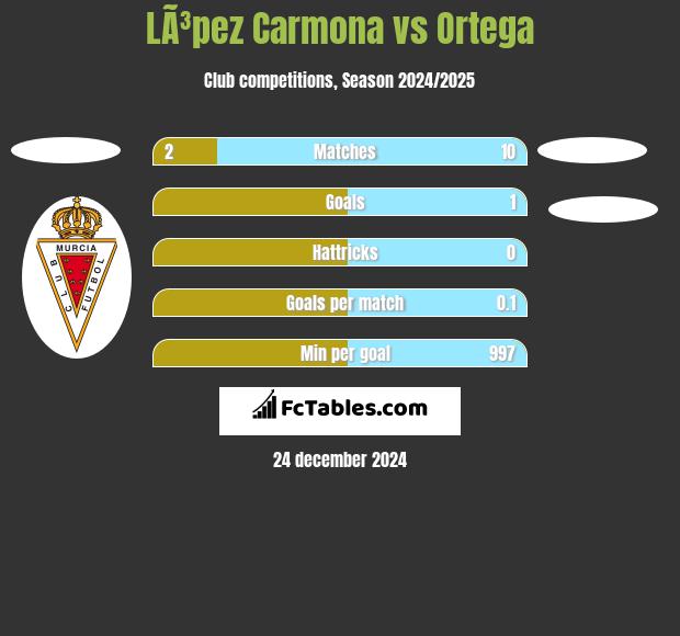 LÃ³pez Carmona vs Ortega h2h player stats