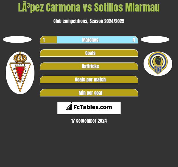 LÃ³pez Carmona vs Sotillos Miarmau h2h player stats