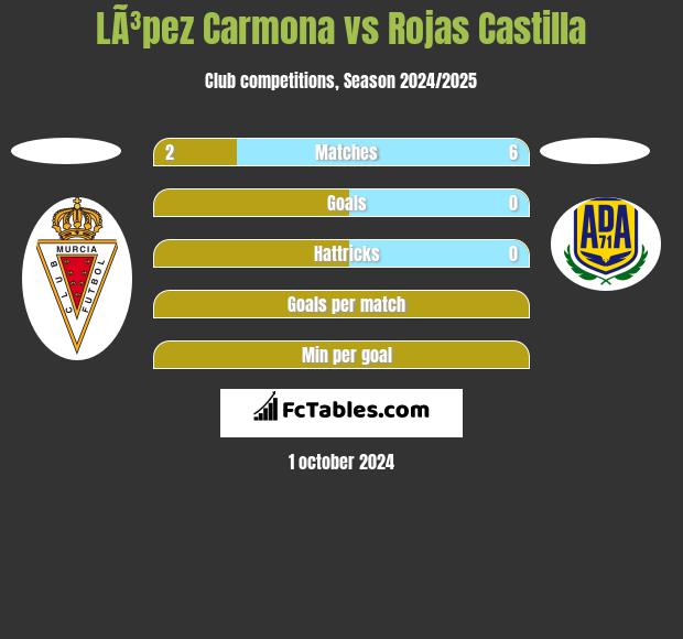 LÃ³pez Carmona vs Rojas Castilla h2h player stats