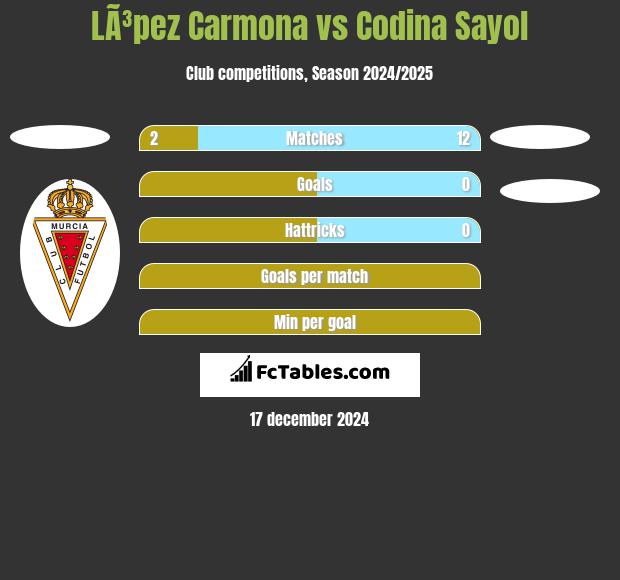 LÃ³pez Carmona vs Codina Sayol h2h player stats