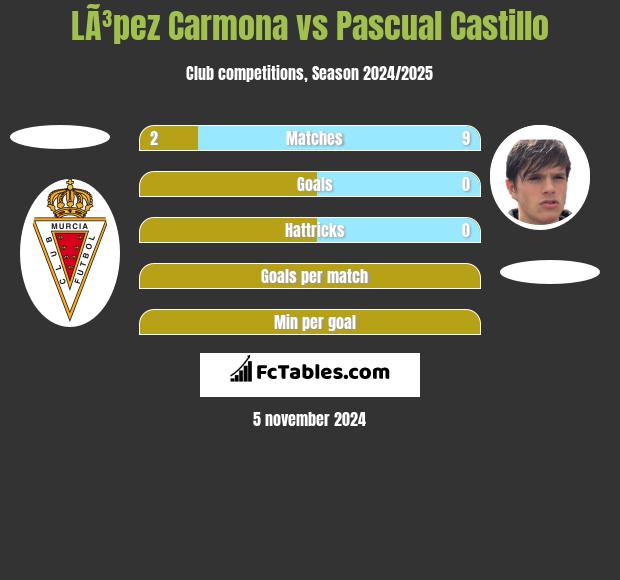 LÃ³pez Carmona vs Pascual Castillo h2h player stats