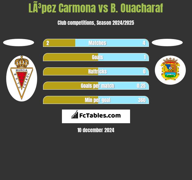 LÃ³pez Carmona vs B. Ouacharaf h2h player stats