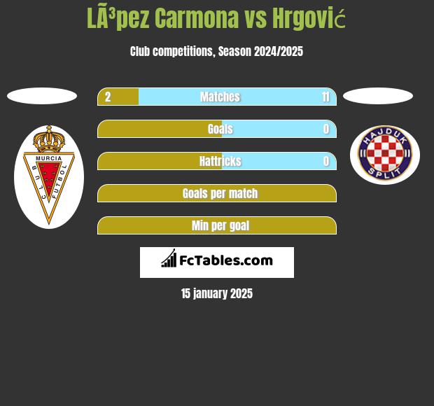 LÃ³pez Carmona vs Hrgović h2h player stats