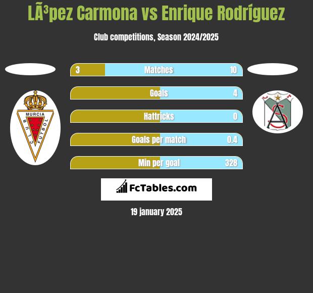 LÃ³pez Carmona vs Enrique Rodríguez h2h player stats