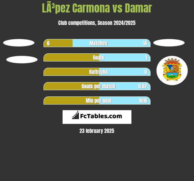 LÃ³pez Carmona vs Damar h2h player stats