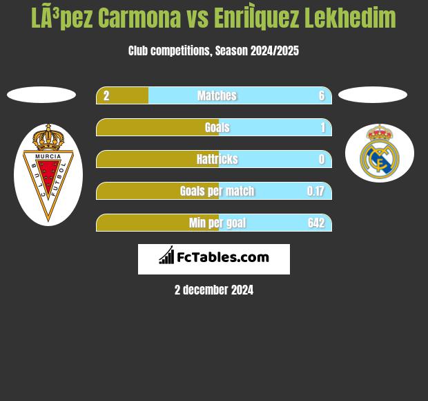 LÃ³pez Carmona vs EnriÌquez Lekhedim h2h player stats