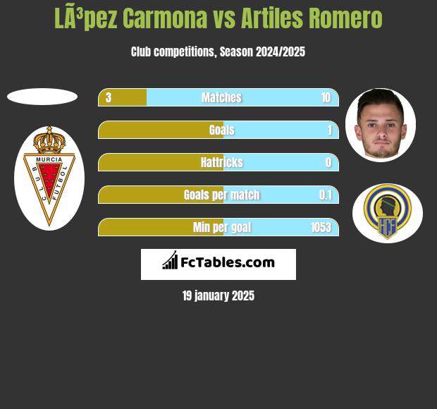 LÃ³pez Carmona vs Artiles Romero h2h player stats