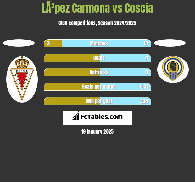 LÃ³pez Carmona vs Coscia h2h player stats