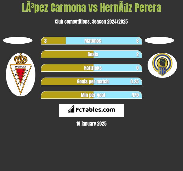 LÃ³pez Carmona vs HernÃ¡iz Perera h2h player stats