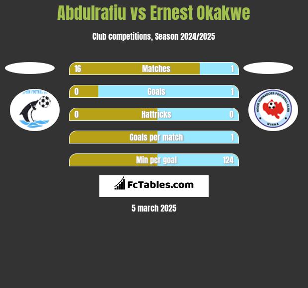 Abdulrafiu vs Ernest Okakwe h2h player stats