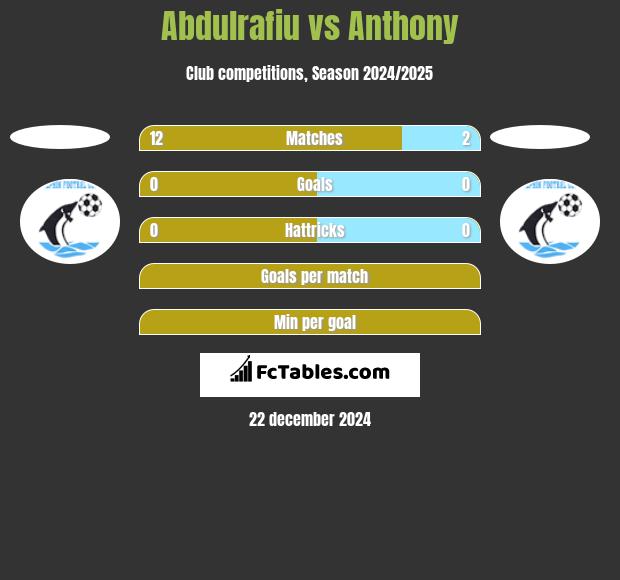 Abdulrafiu vs Anthony h2h player stats