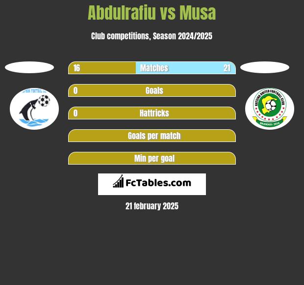 Abdulrafiu vs Musa h2h player stats