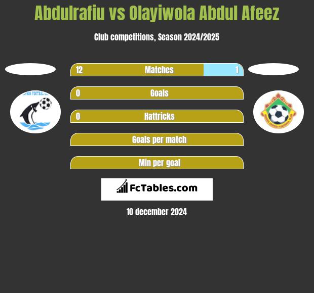 Abdulrafiu vs Olayiwola Abdul Afeez h2h player stats