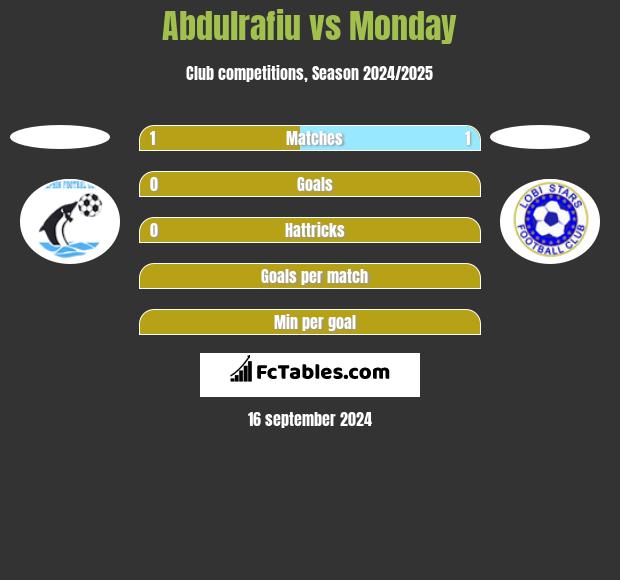 Abdulrafiu vs Monday h2h player stats