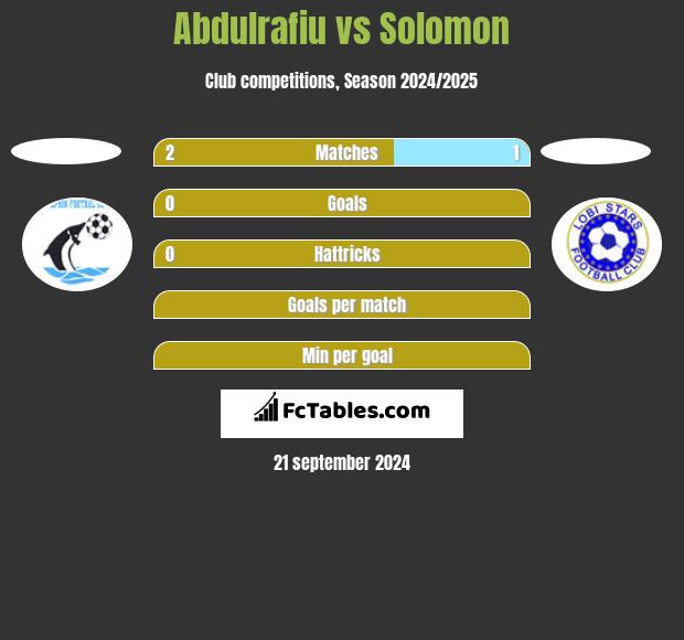 Abdulrafiu vs Solomon h2h player stats