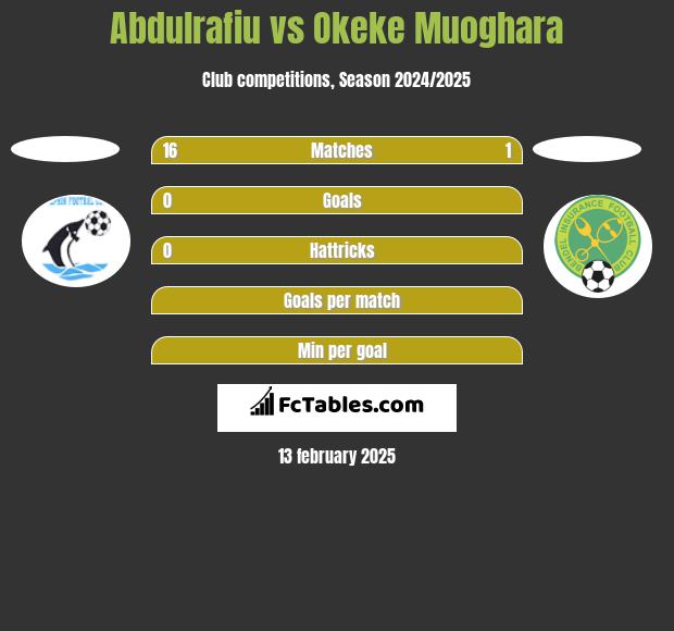 Abdulrafiu vs Okeke Muoghara h2h player stats