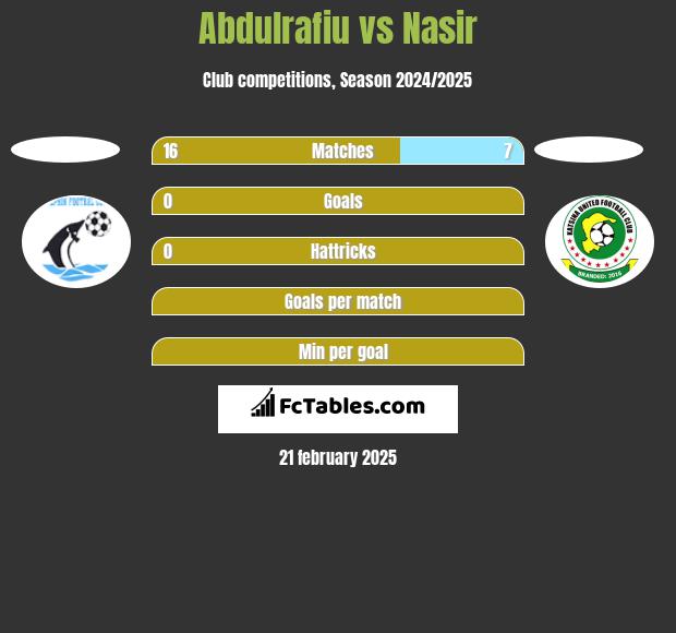 Abdulrafiu vs Nasir h2h player stats