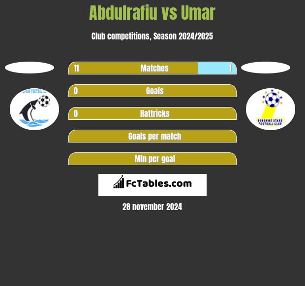 Abdulrafiu vs Umar h2h player stats