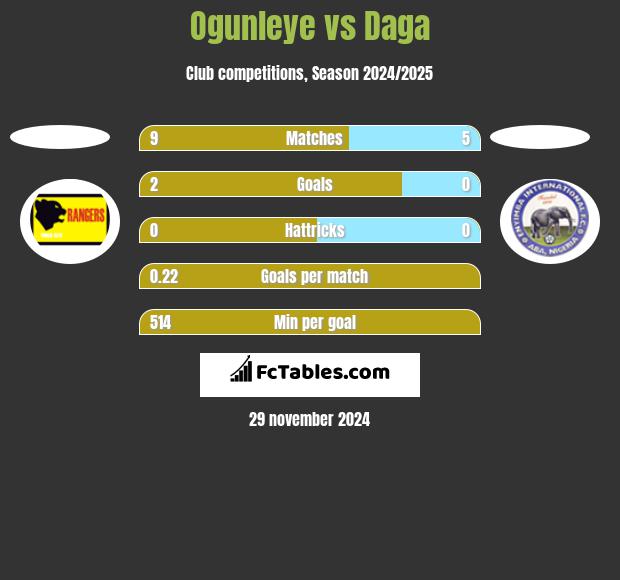 Ogunleye vs Daga h2h player stats