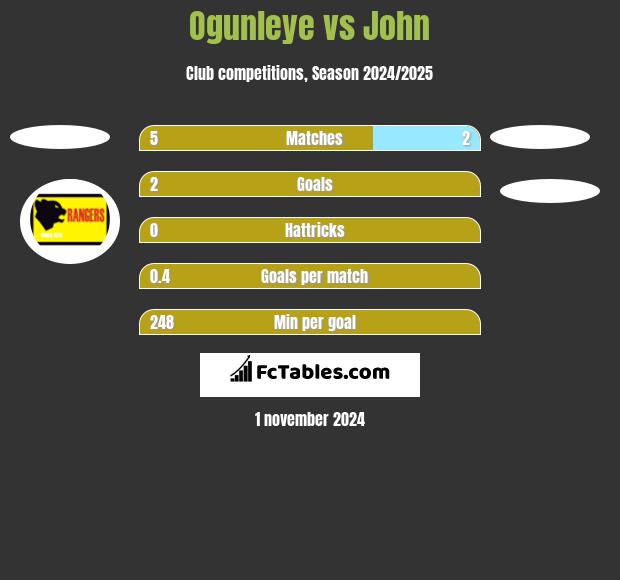 Ogunleye vs John h2h player stats