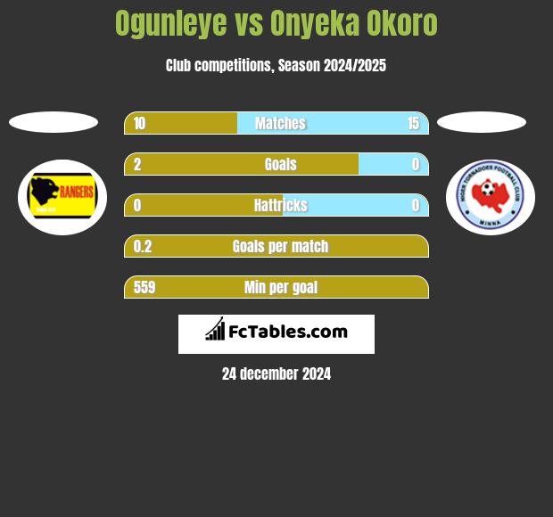 Ogunleye vs Onyeka Okoro h2h player stats