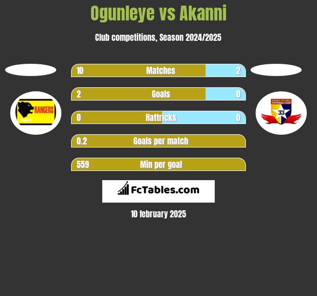 Ogunleye vs Akanni h2h player stats